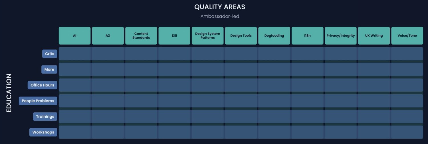 Diagram of the Content Excellence operating model showing quality pillars and ambassador ownership