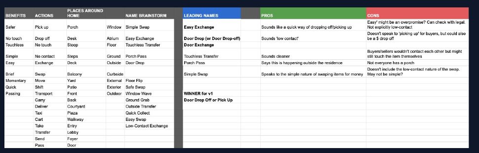The naming process, showing candidate names taken through qualitative research